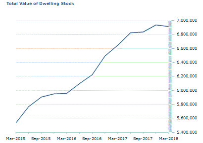 Graph Image for Total Value of Dwelling Stock